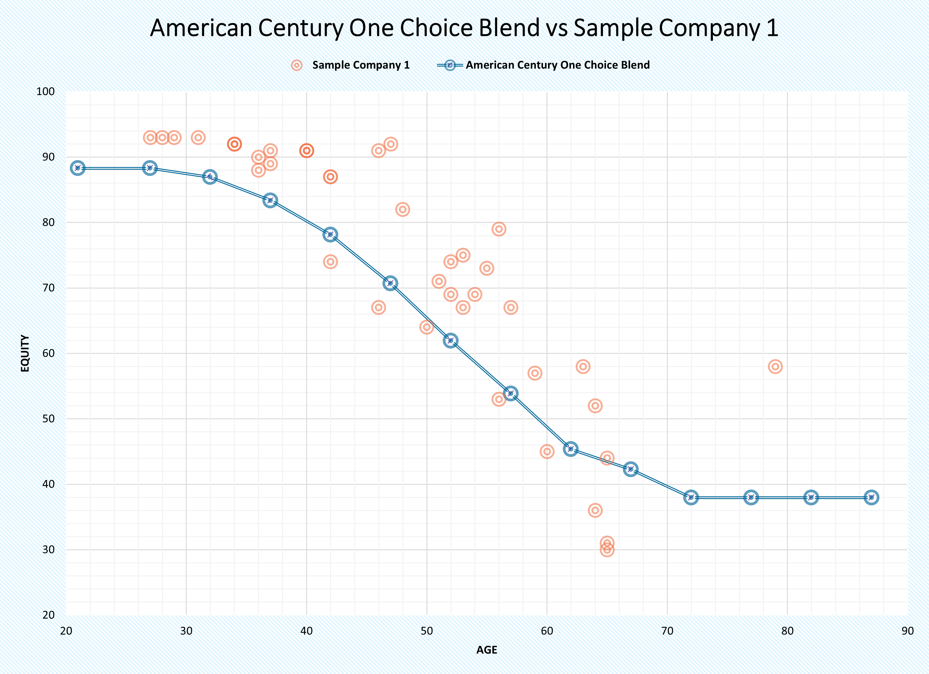 American Century One Choice and Blend vs Sample Company 1