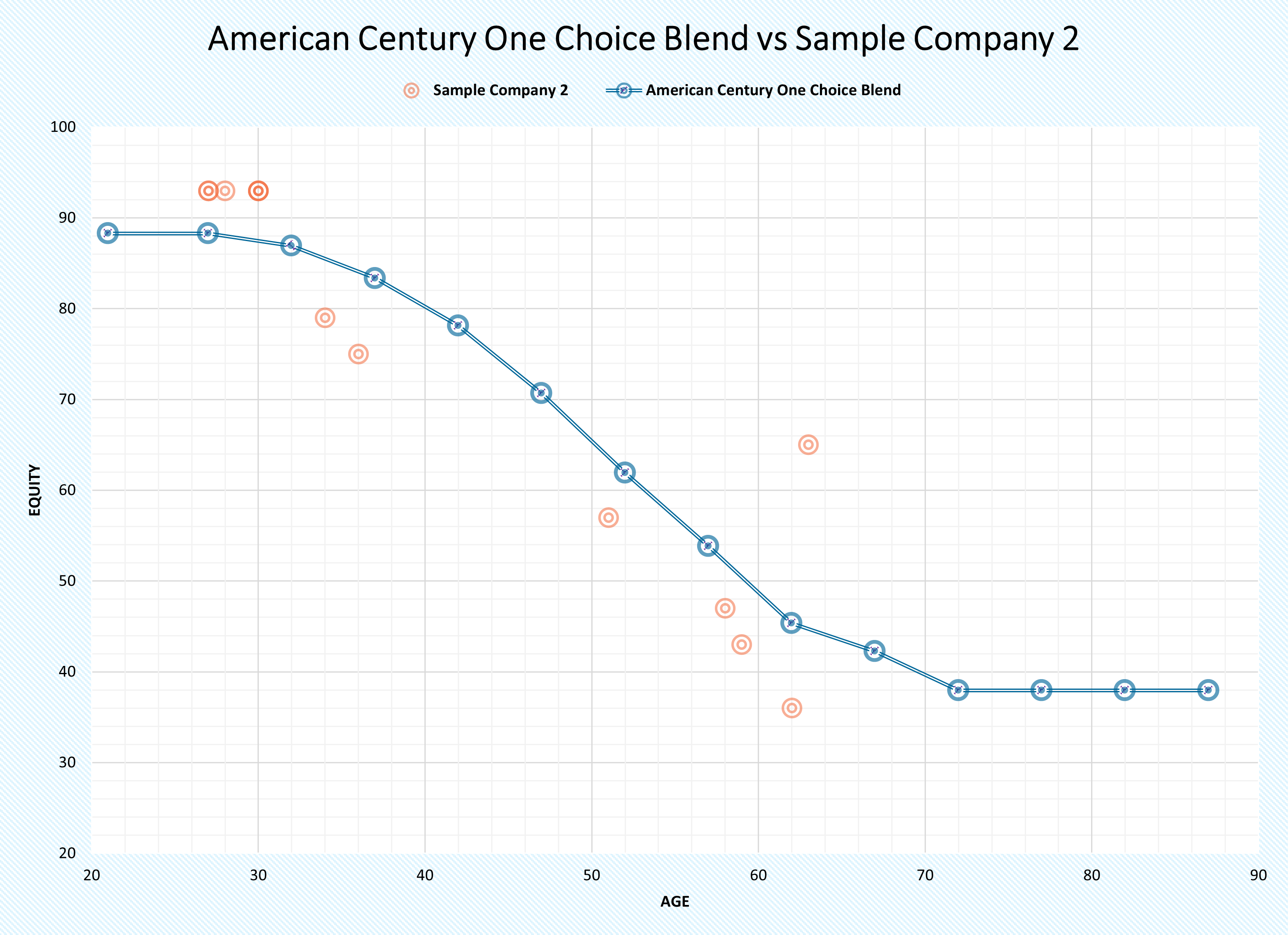 American Century One Choice and Blend vs Sample Company 2