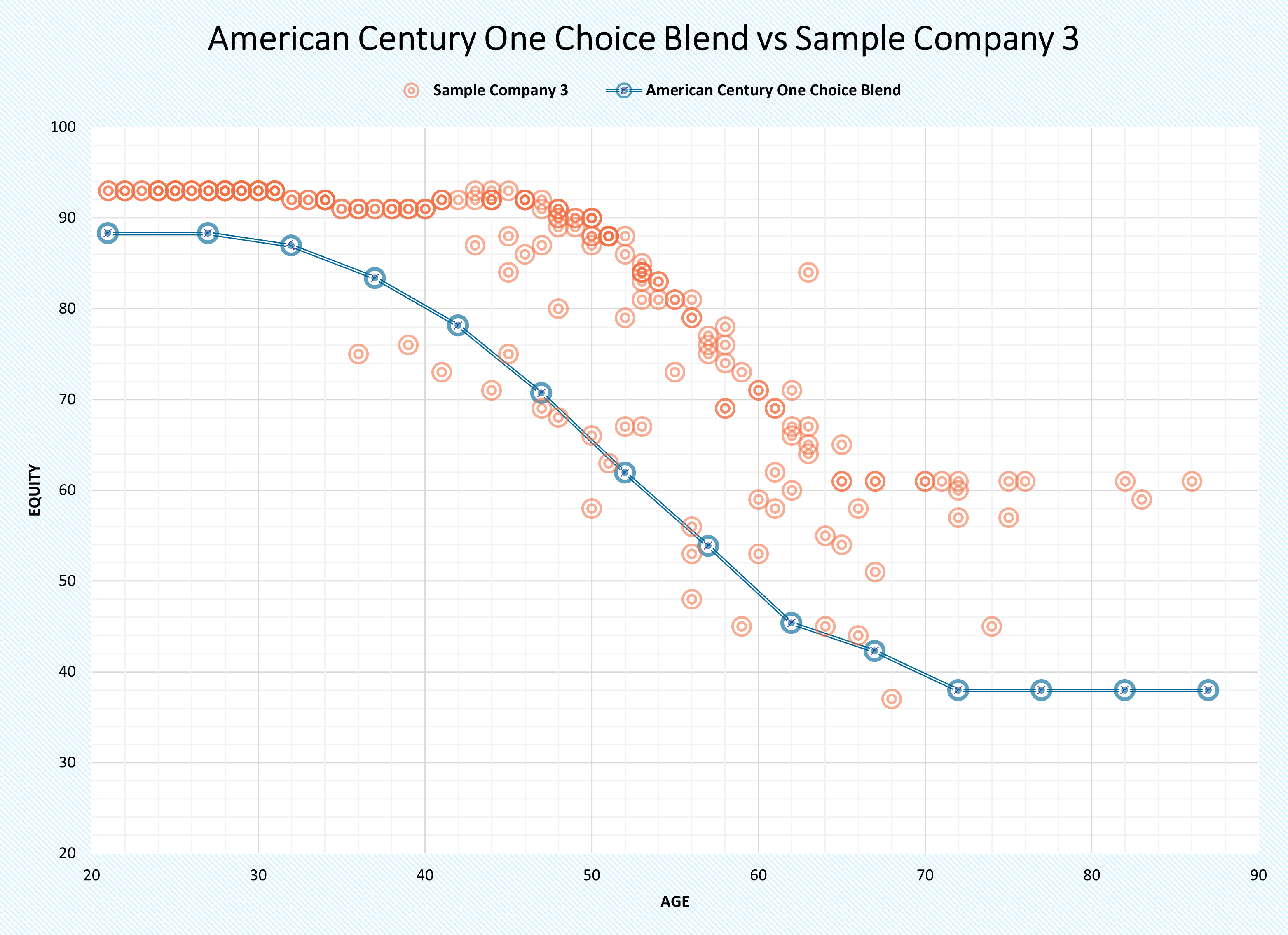 American Century One Choice and Blend vs Sample Company 3