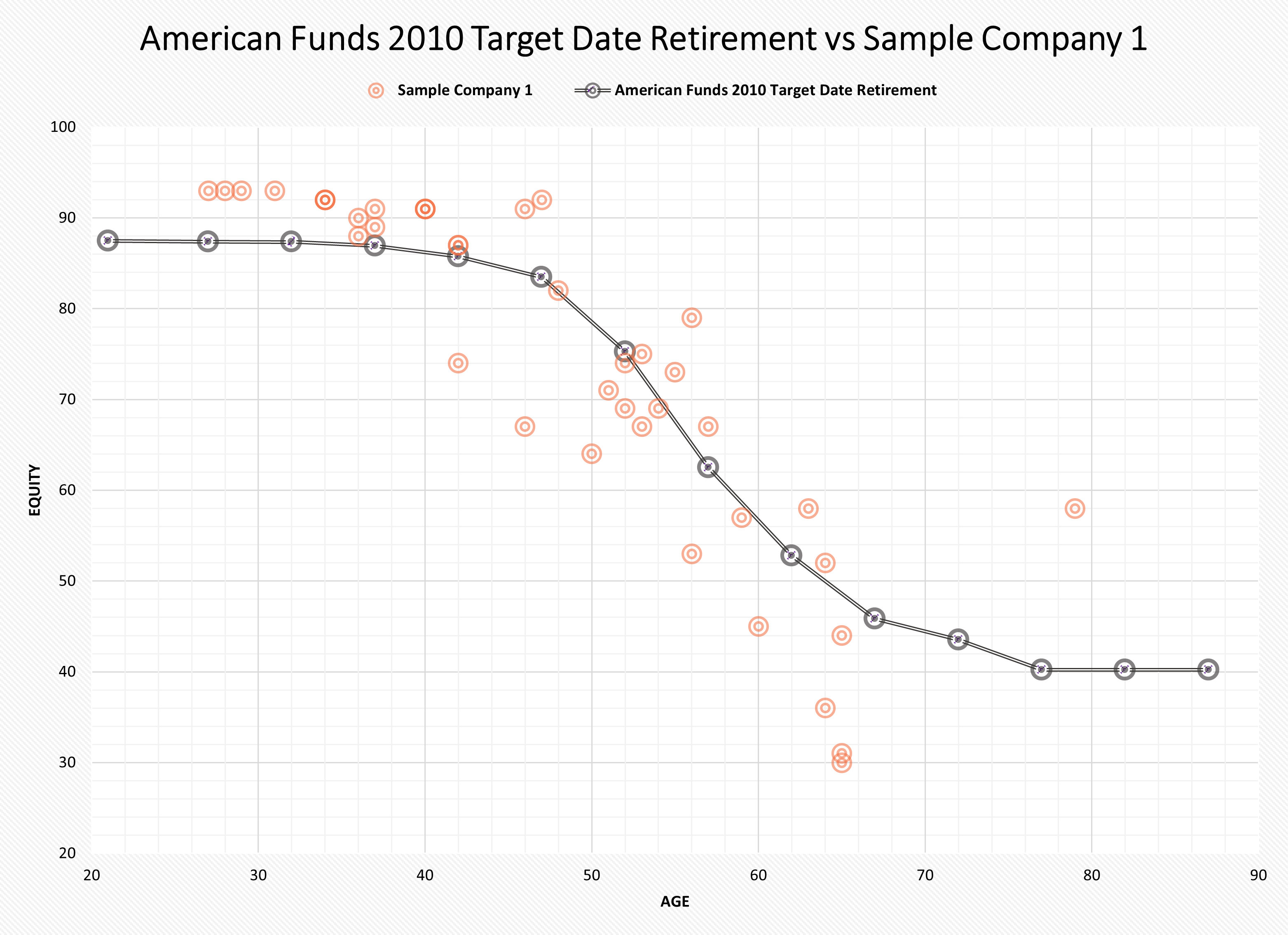 American Funds 2010 Target Date Retirement vs Sample Company 1