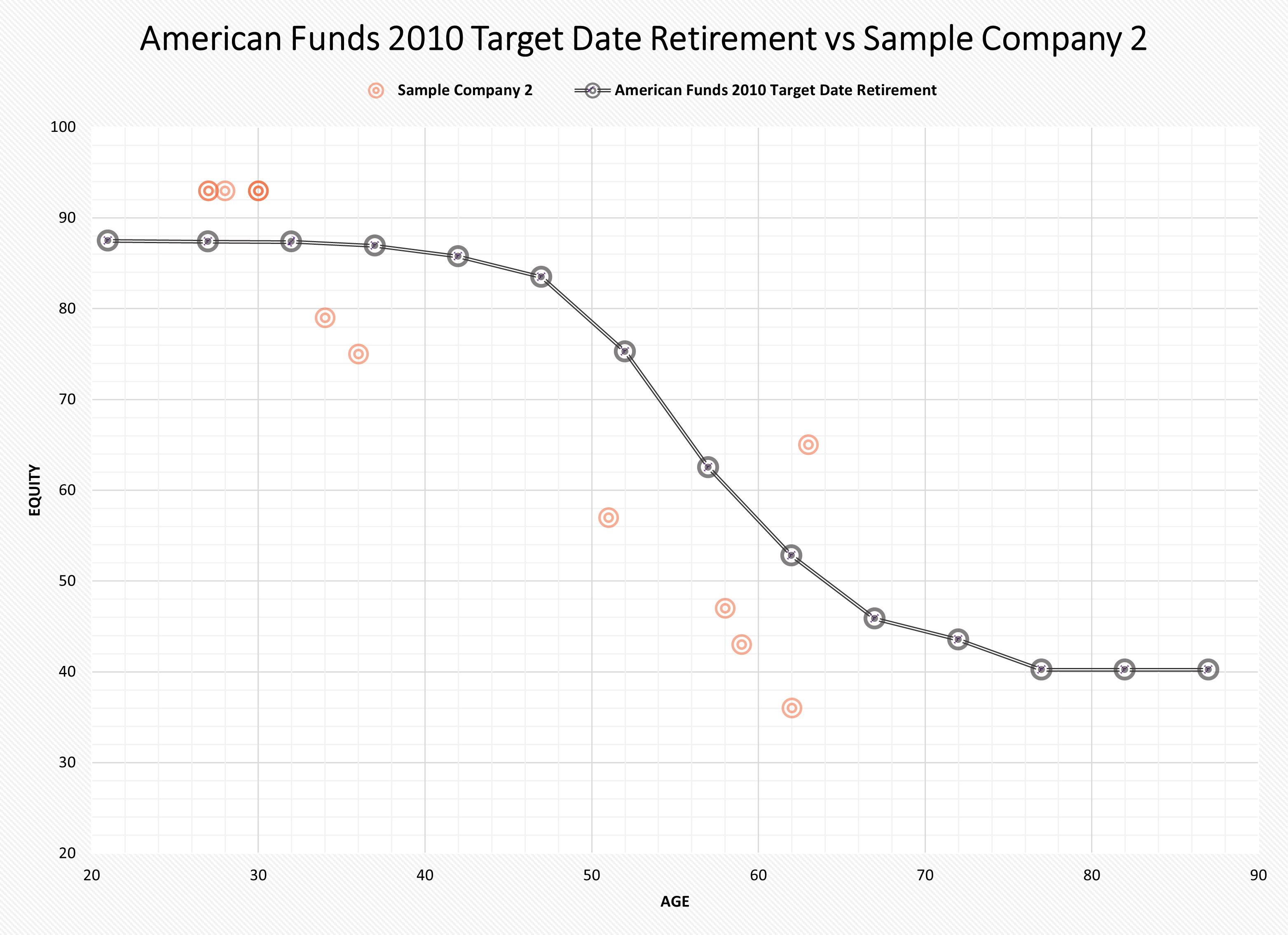 American Funds 2010 Target Date Retirement vs Sample Company 2