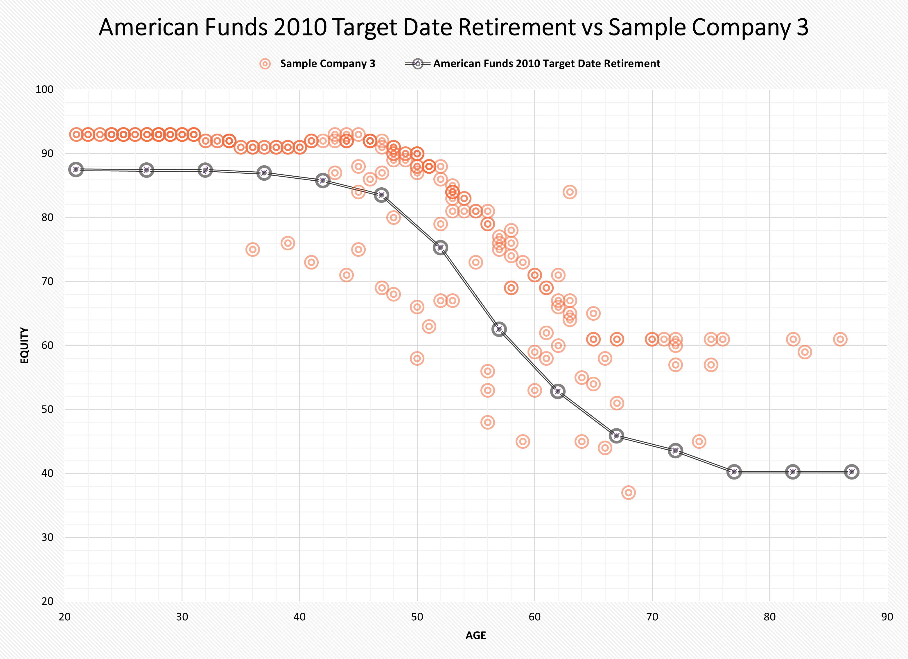 American Funds 2010 Target Date Retirement vs Sample Company 3