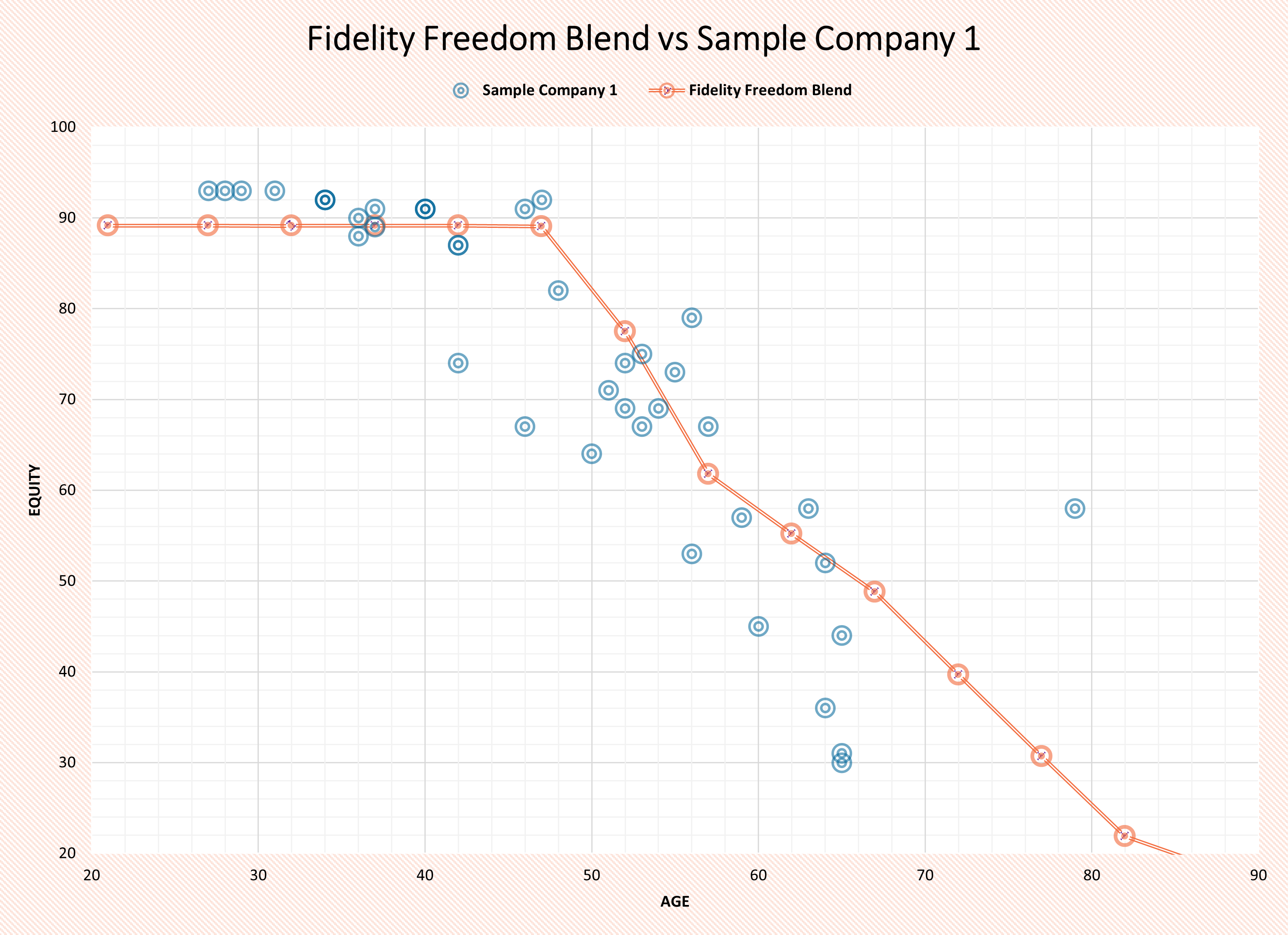 Fidelity Freedom Blend vs Sample Company 1