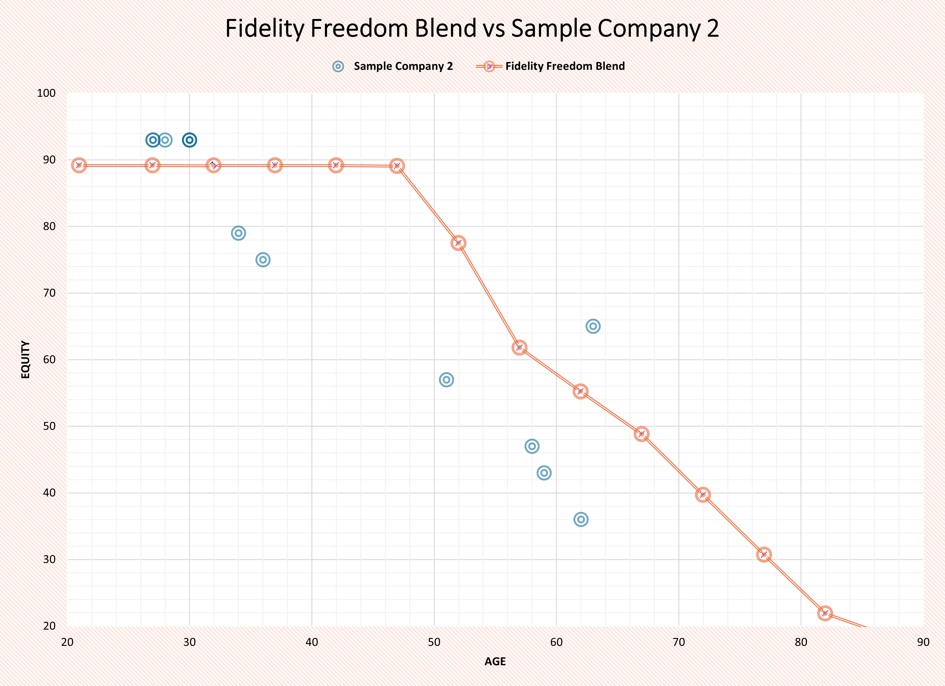 Fidelity Freedom Blend vs Sample Company 2