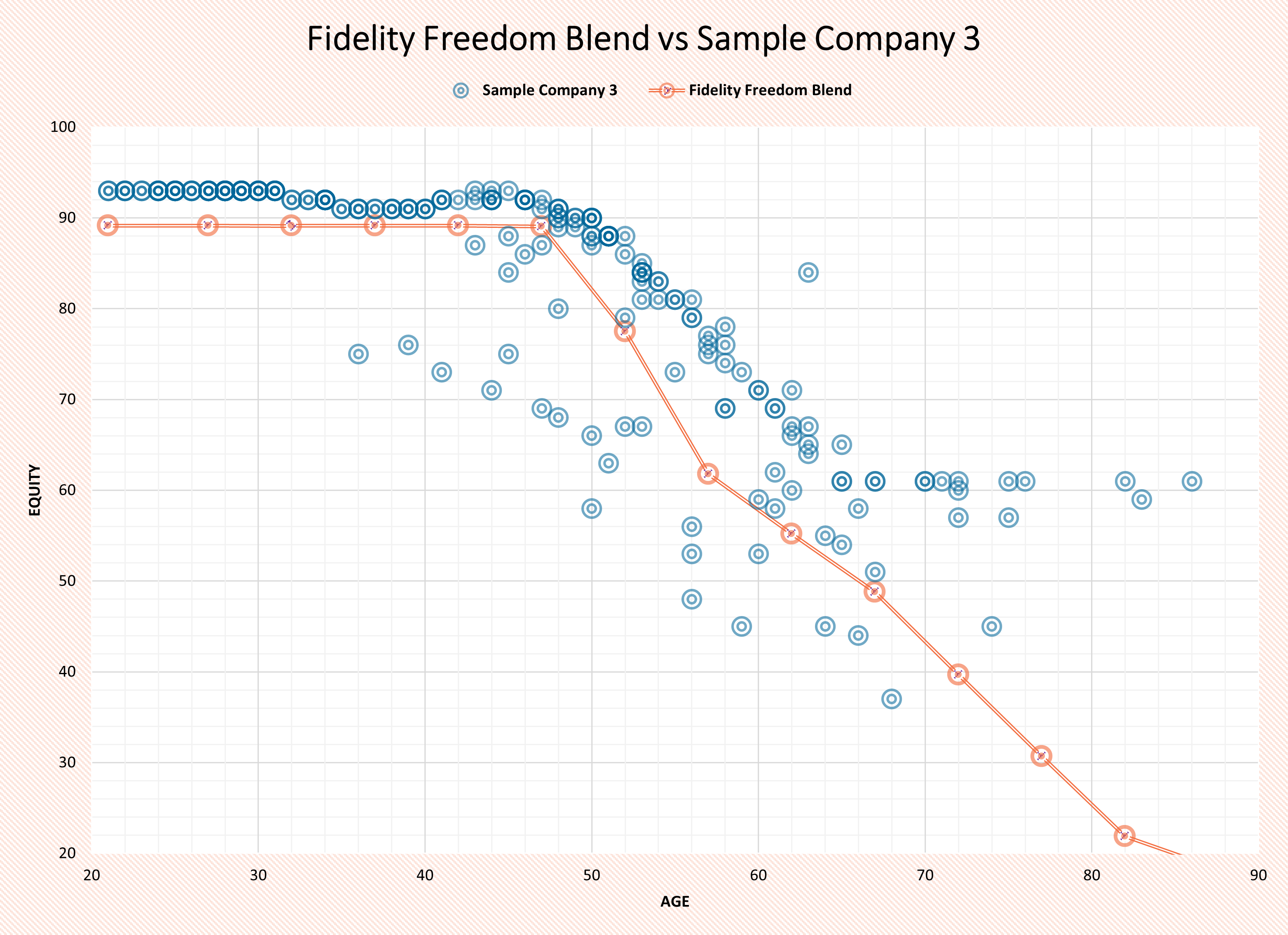 Fidelity Freedom Blend vs Sample Company 3