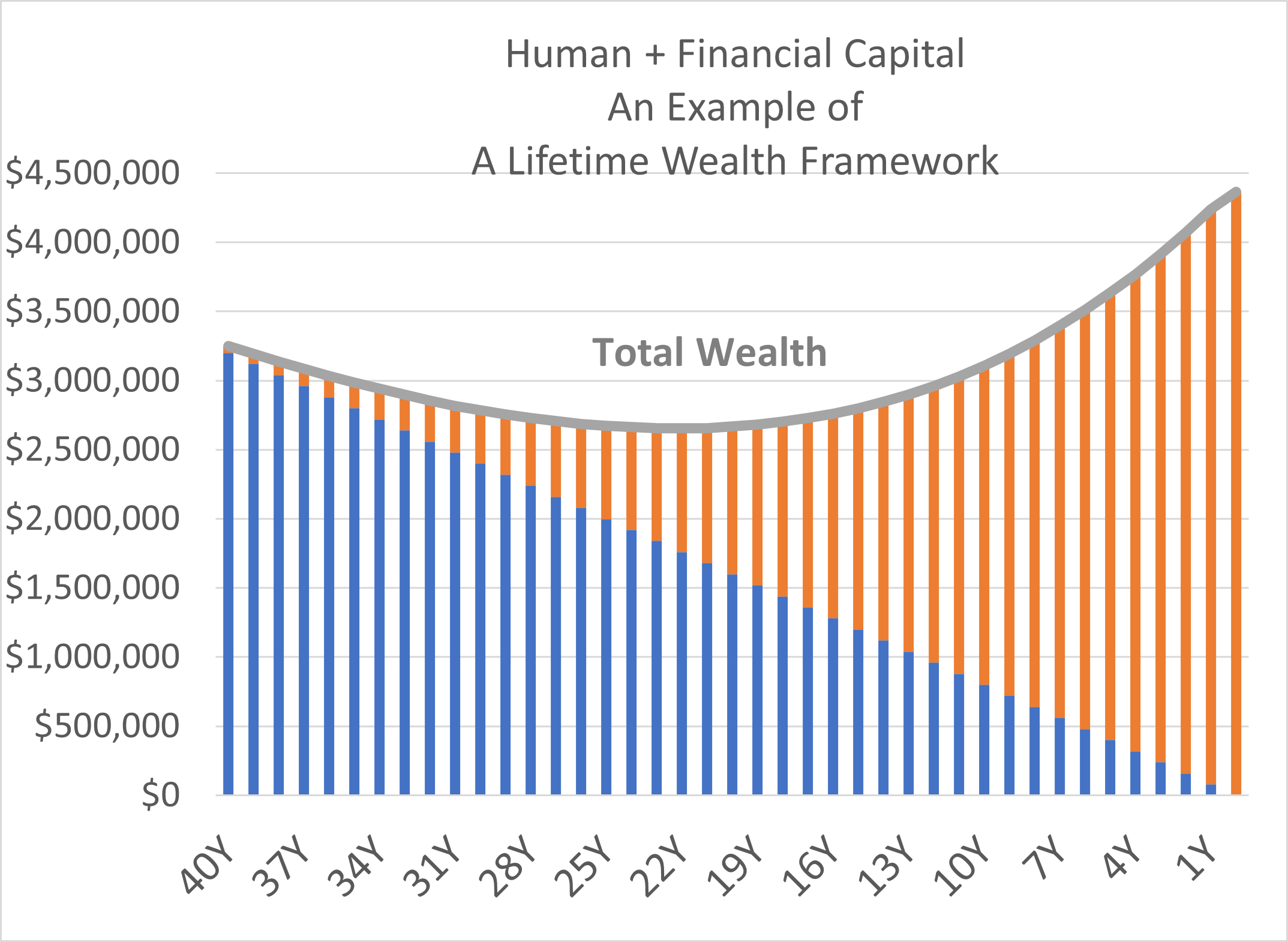 An example of Lifetime of Wealth Framework