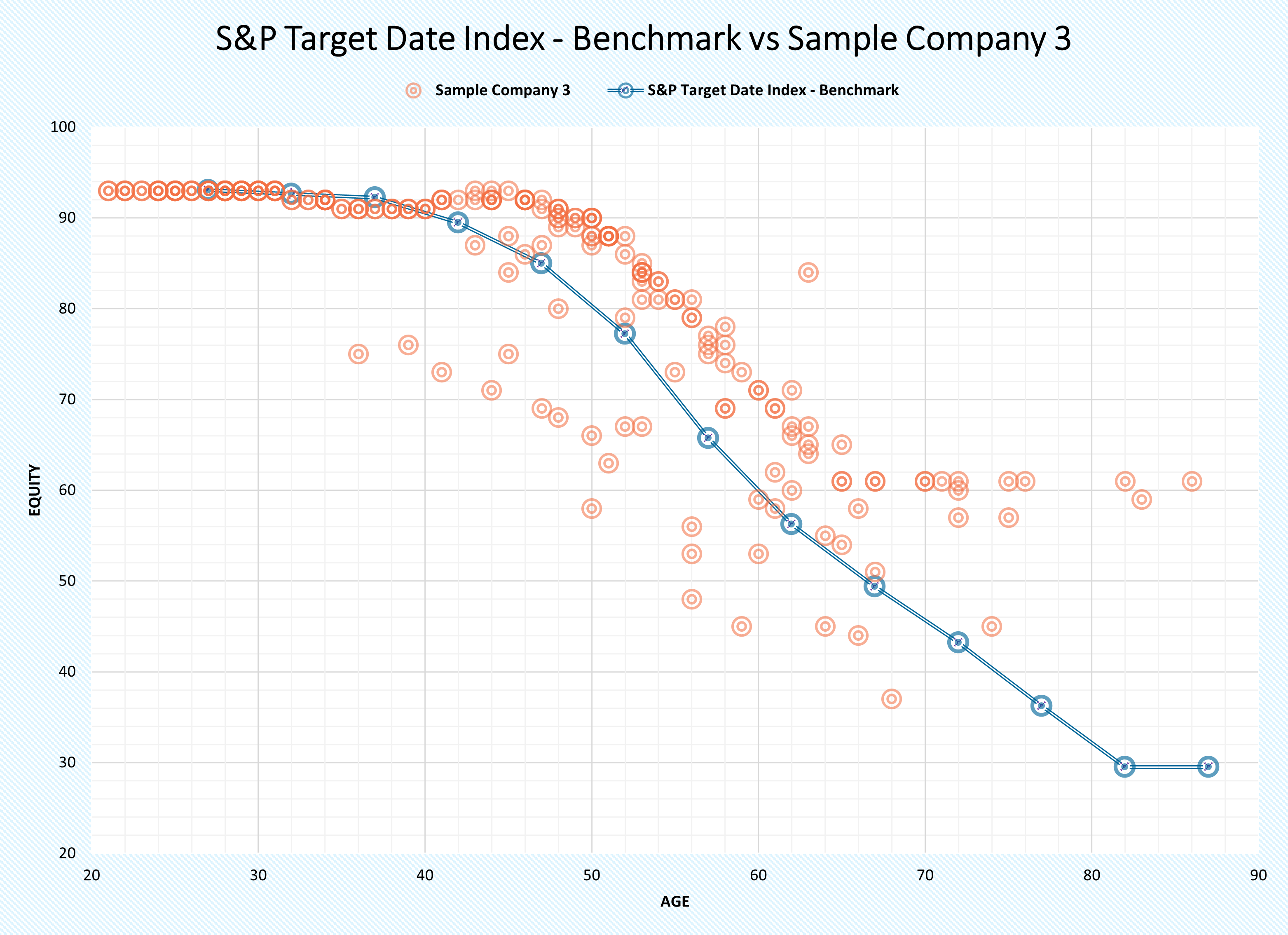 S&P Target Date Index - Benchmark vs Sample Company 3