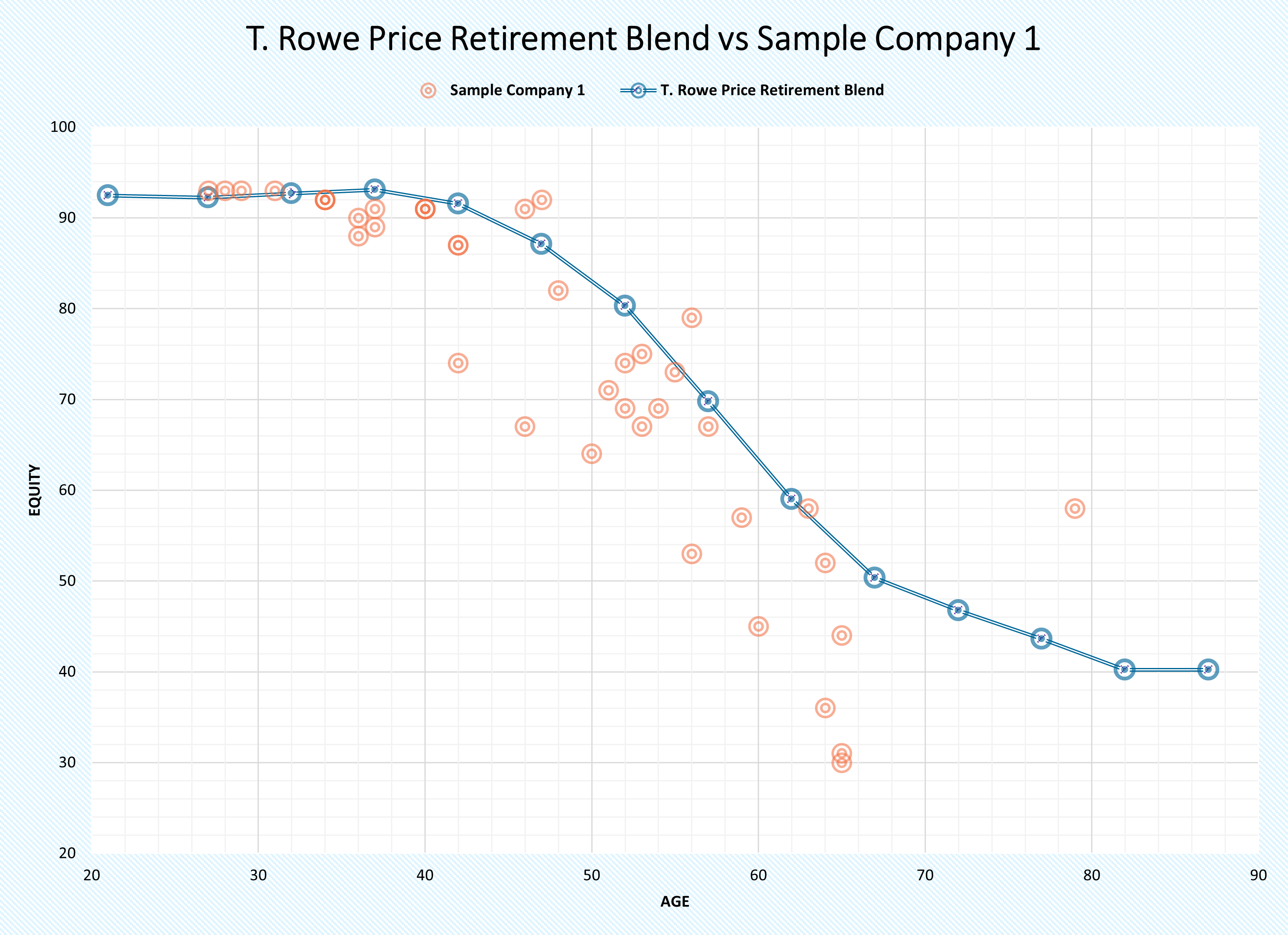 T. Rowe Price Retirement Blend vs Sample Company 1