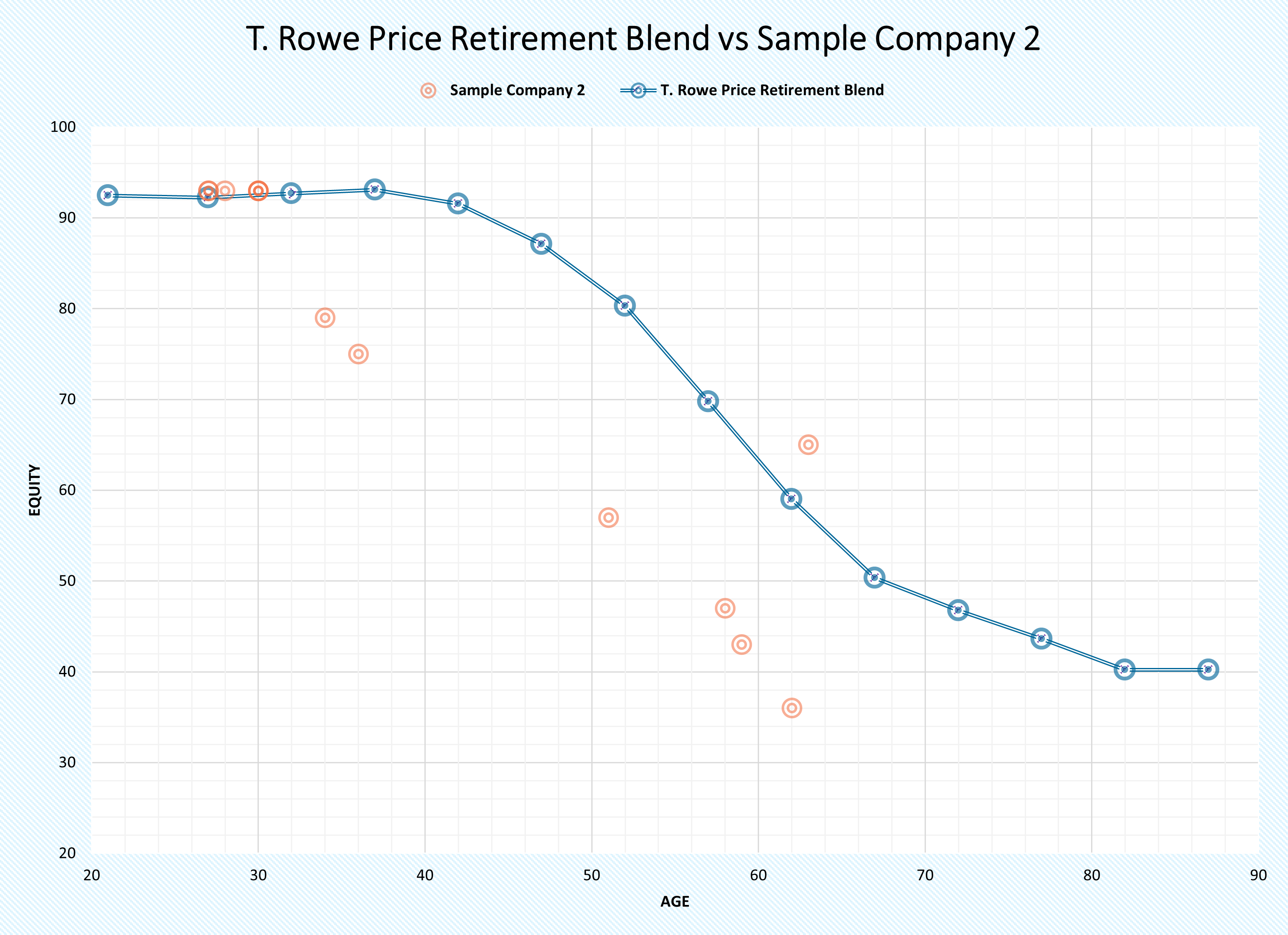 T. Rowe Price Retirement Blend vs Sample Company 2