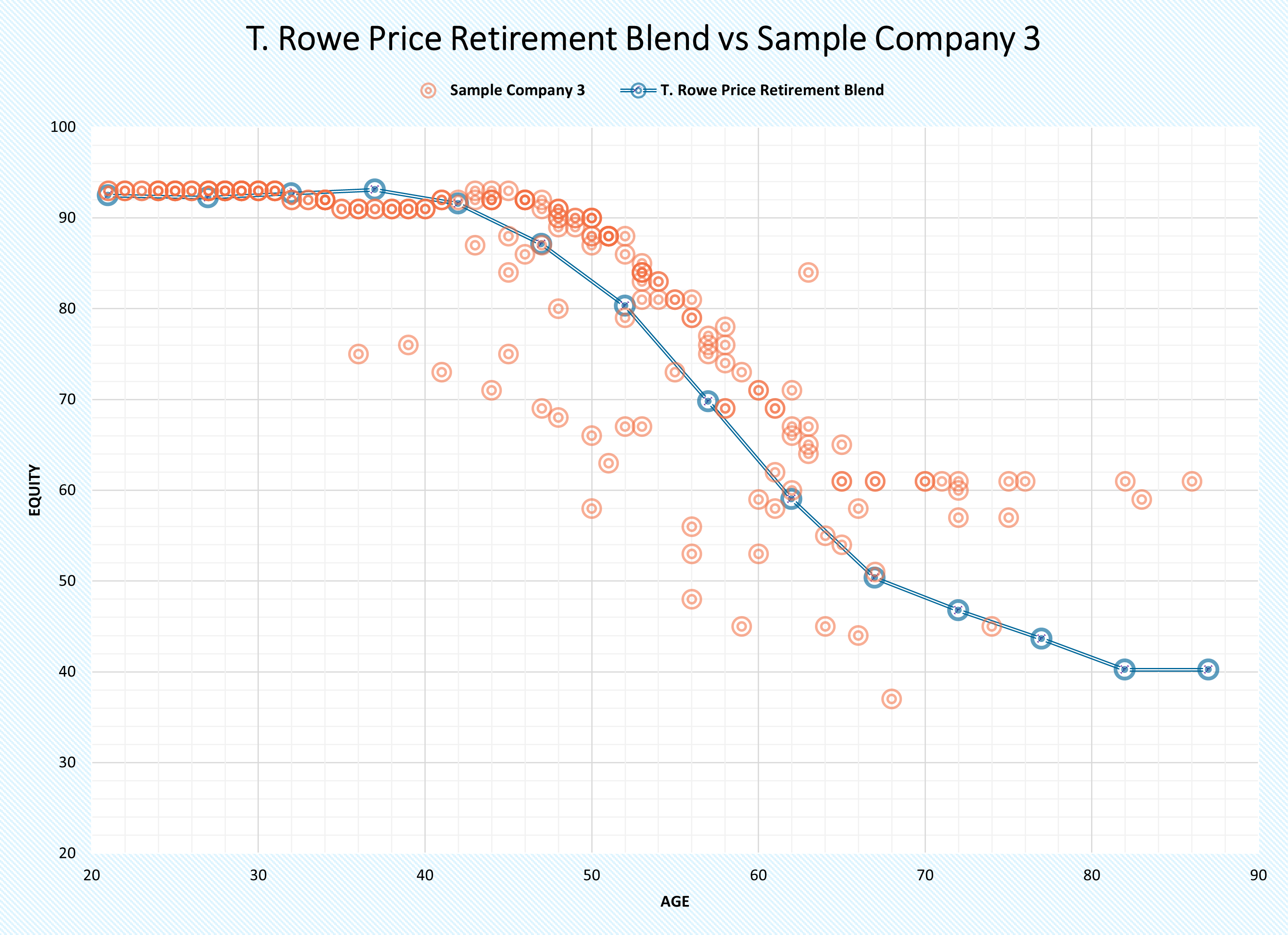 T. Rowe Price Retirement Blend vs Sample Company 3