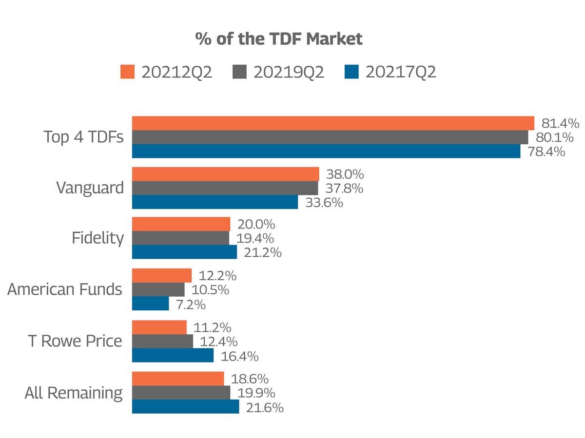% of the TDF Market