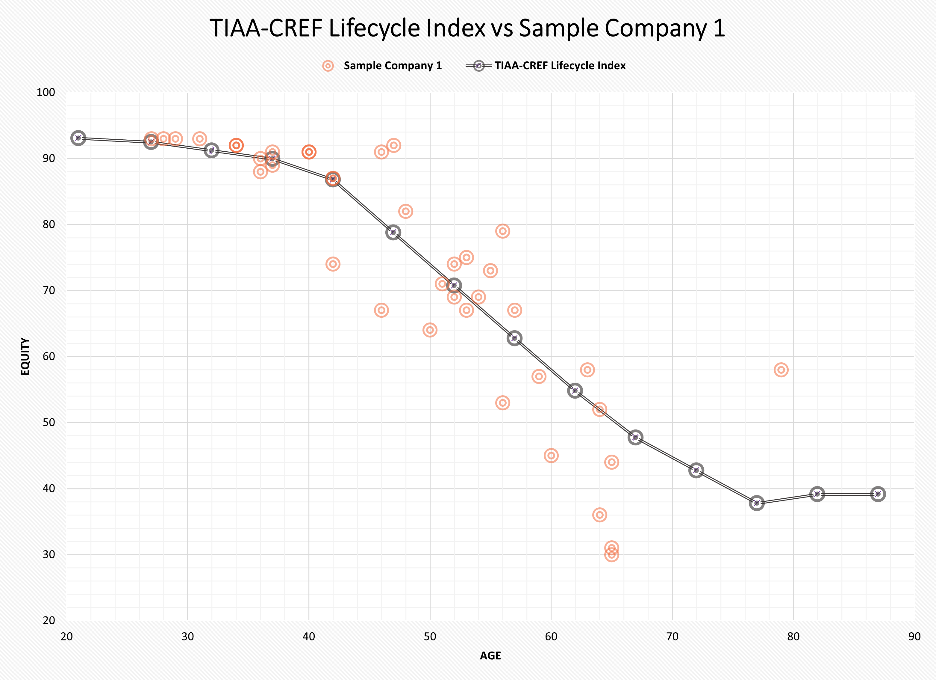 TIAA-CREF Lifecycle Index vs Sample Company 1