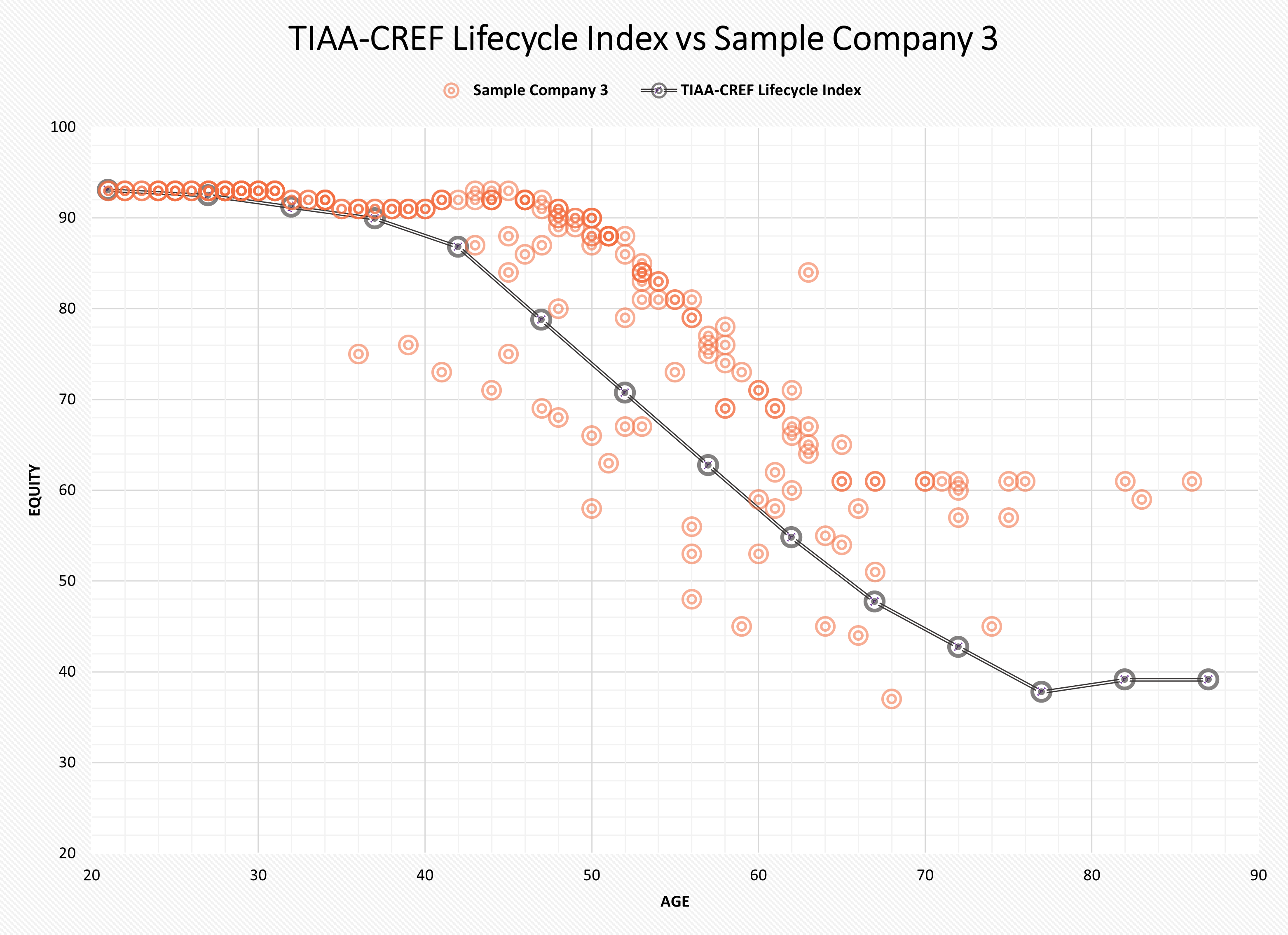 TIAA-CREF Lifecycle Index vs Sample Company 3