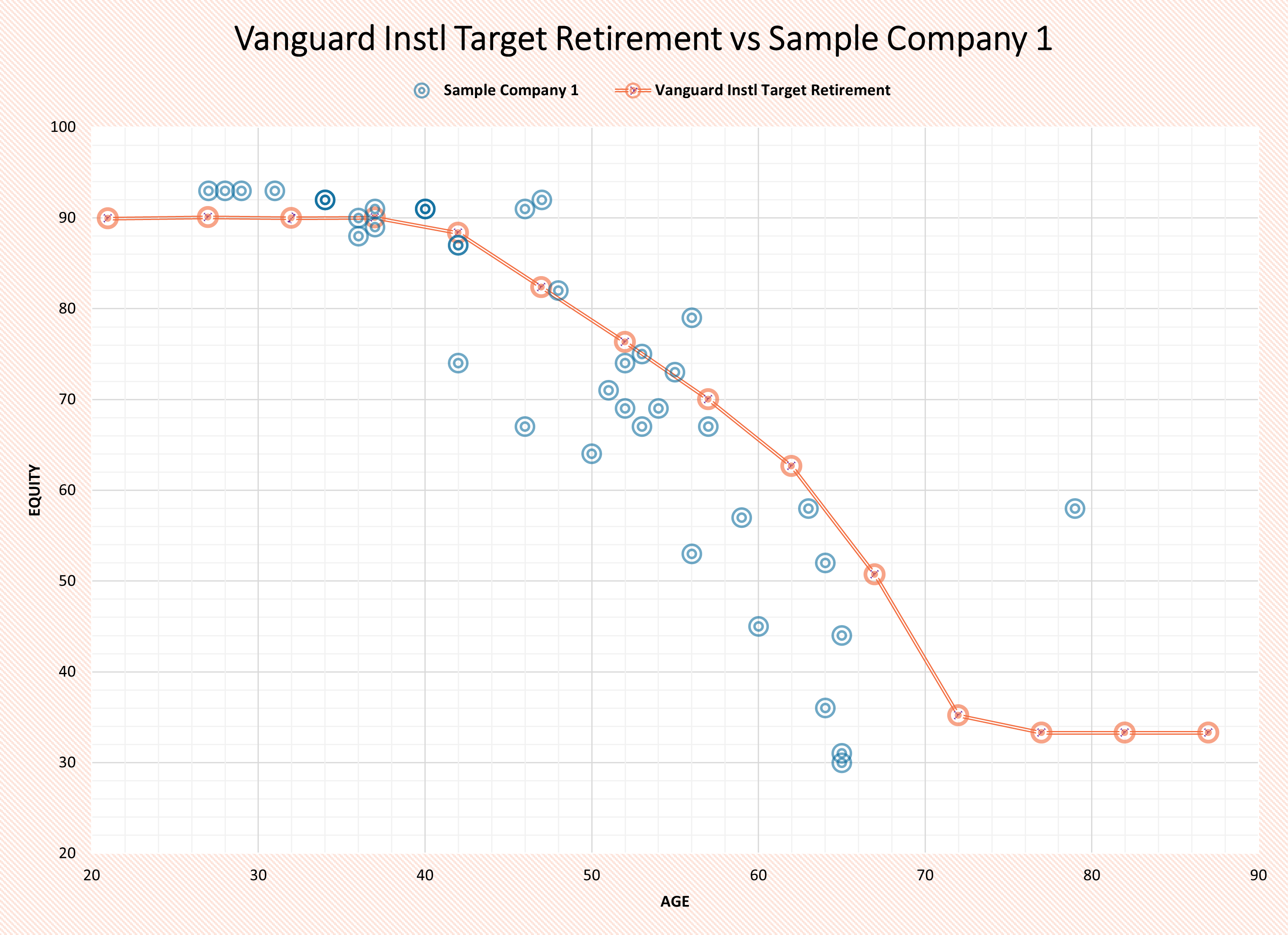 Vanguard Instl Target Retirement vs Sample Company 1