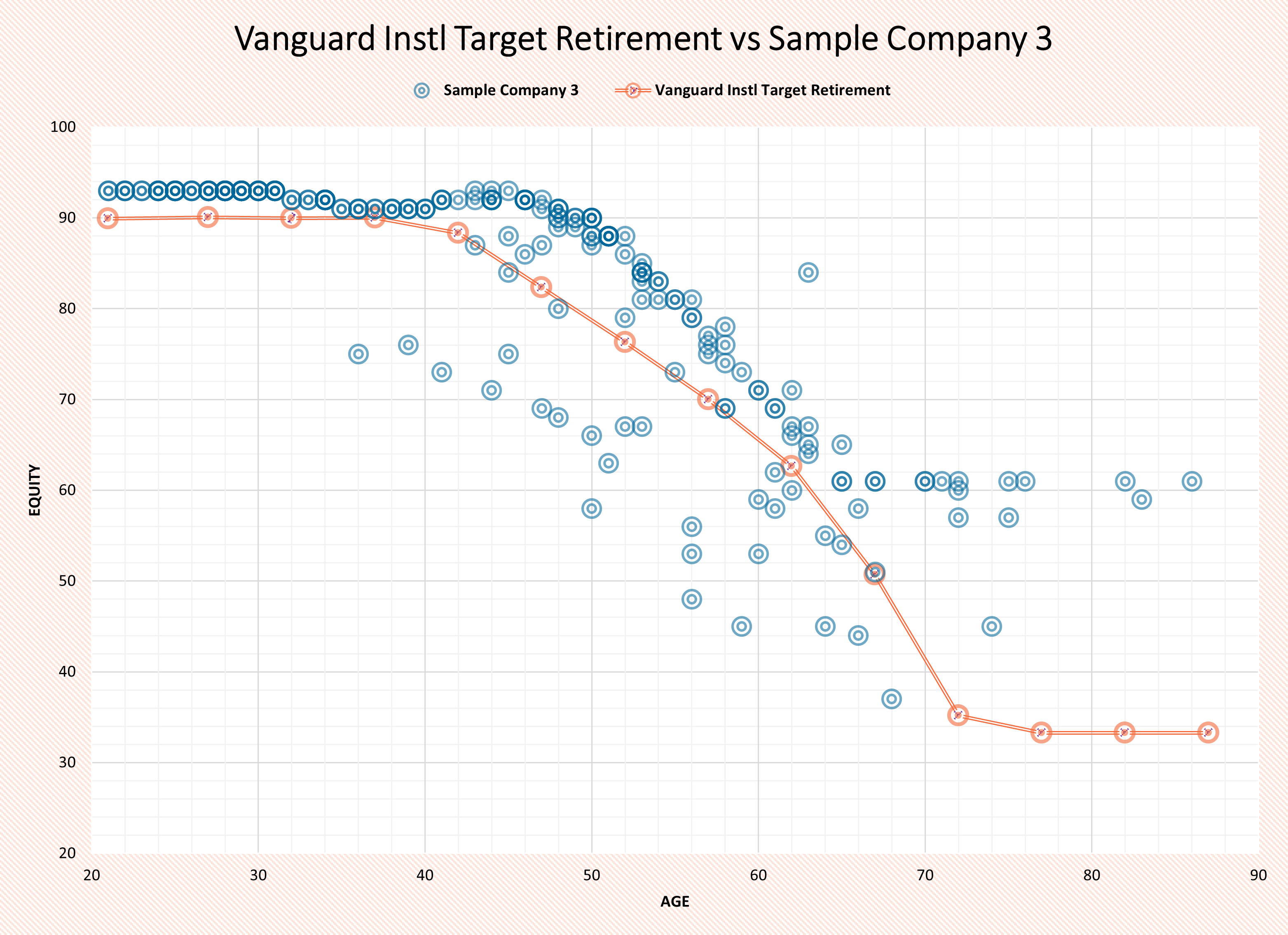 Vanguard Instl Target Retirement vs Sample Company 3